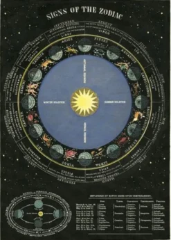 Juliste Cavallini - Zodiac Chart