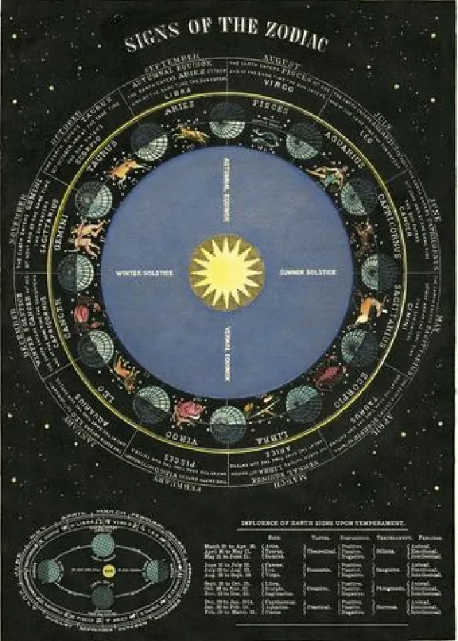 Juliste Cavallini - Zodiac Chart